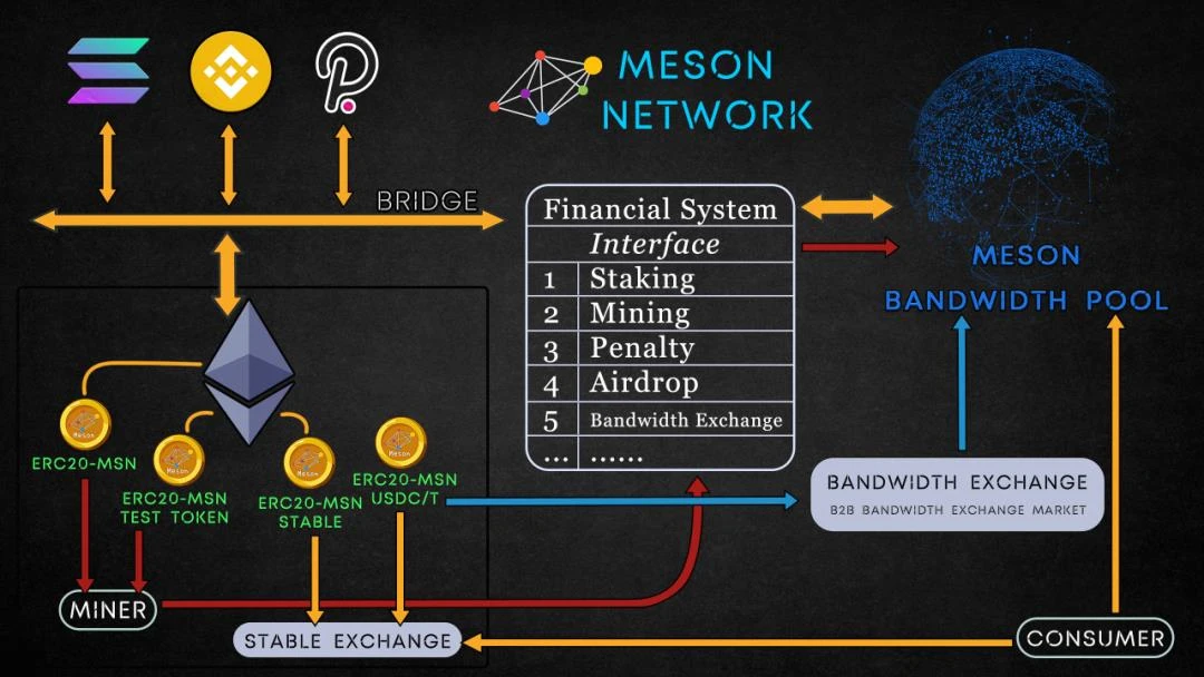 Meson Network：聚合闲置带宽资源，拓展去中心化边界