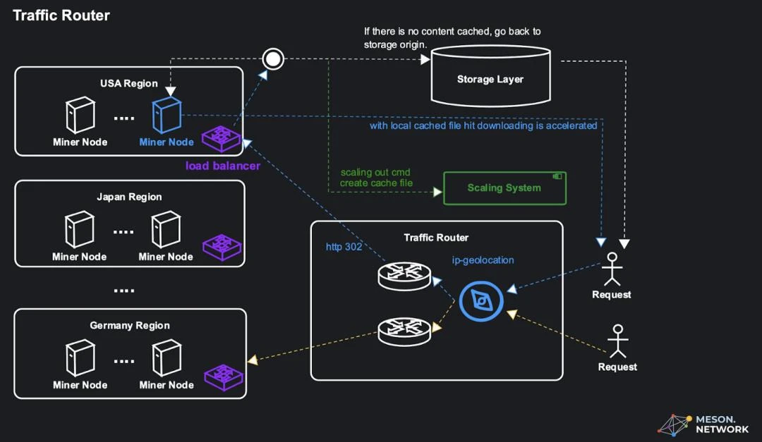 Meson Network：聚合闲置带宽资源，拓展去中心化边界