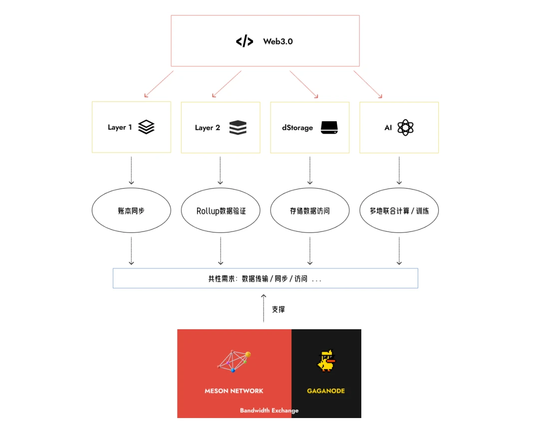 Meson Network：聚合闲置带宽资源，拓展去中心化边界