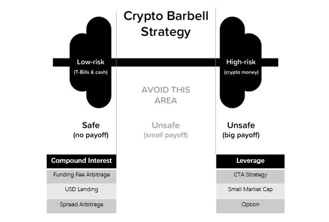 Barbell Strategy in the Crypto Market: A Perfect Balance of Risk and Return