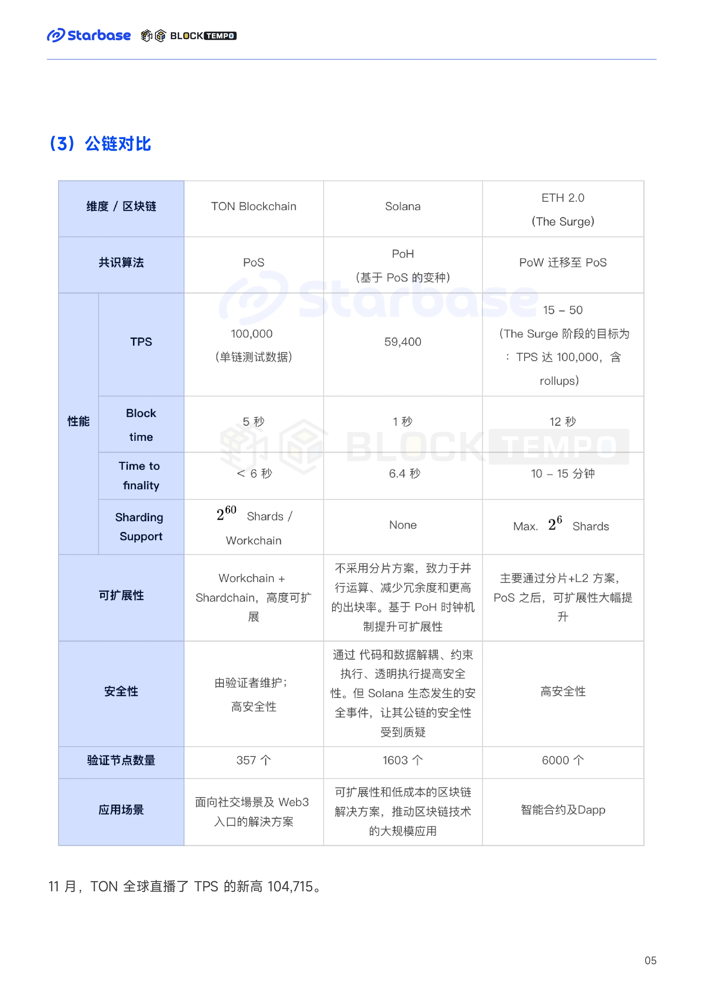 TON 链上生态报告：趋势与机会，如何在TON生态中找到切入口