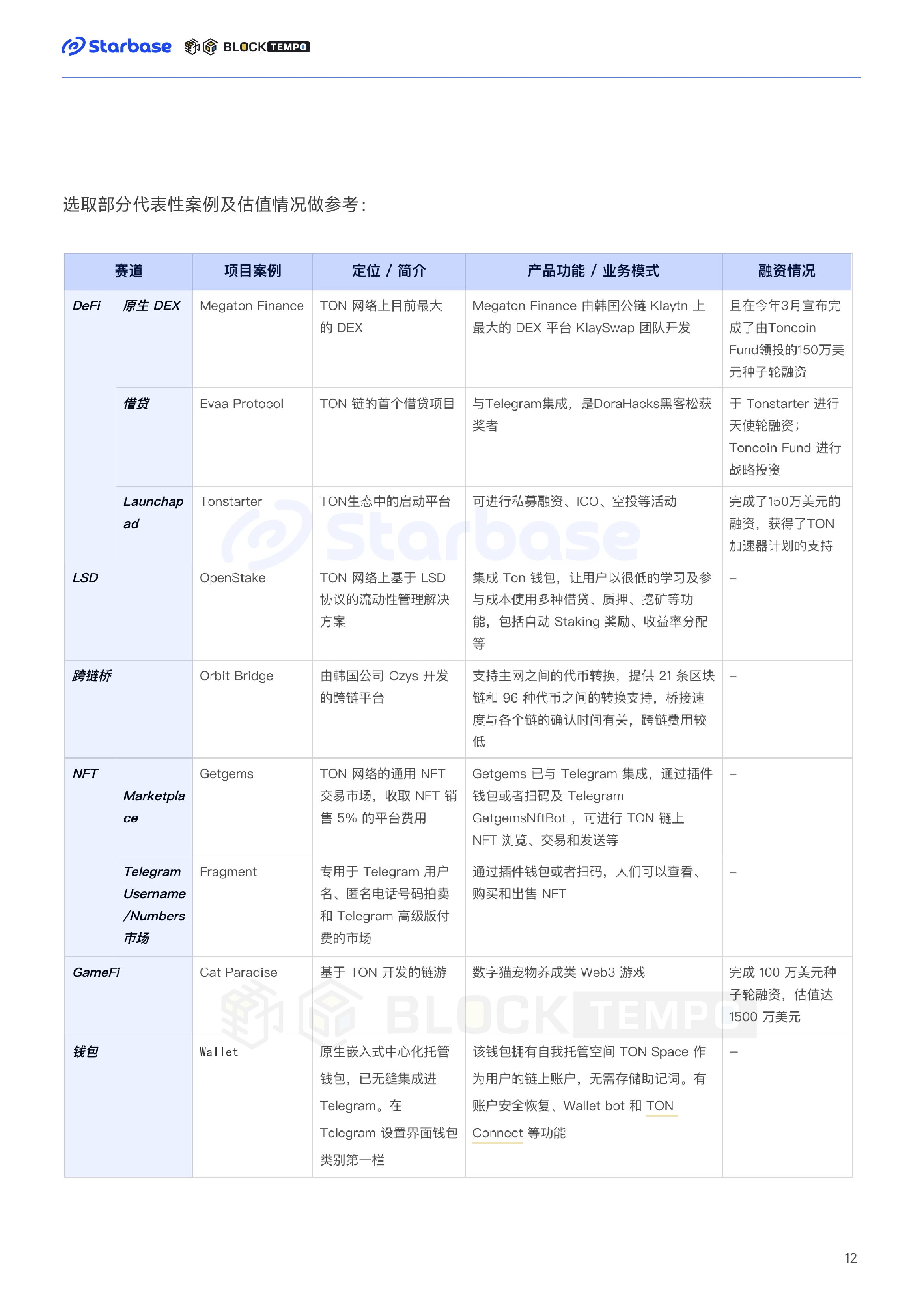 TON 链上生态报告：趋势与机会，如何在TON生态中找到切入口