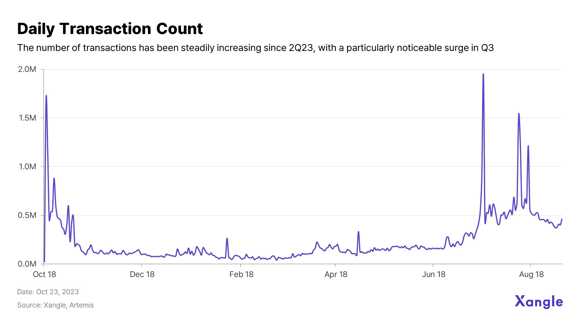 Aptos Q3报告：日活地址数上涨超300%