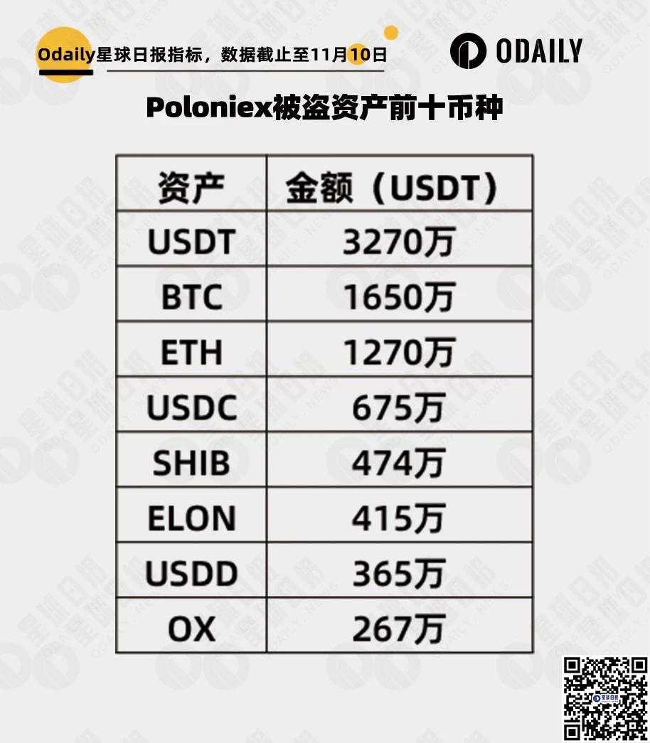 Sun Ge’s Poloniex had hundreds of millions of dollars worth of assets stolen. Is the bull market still there?