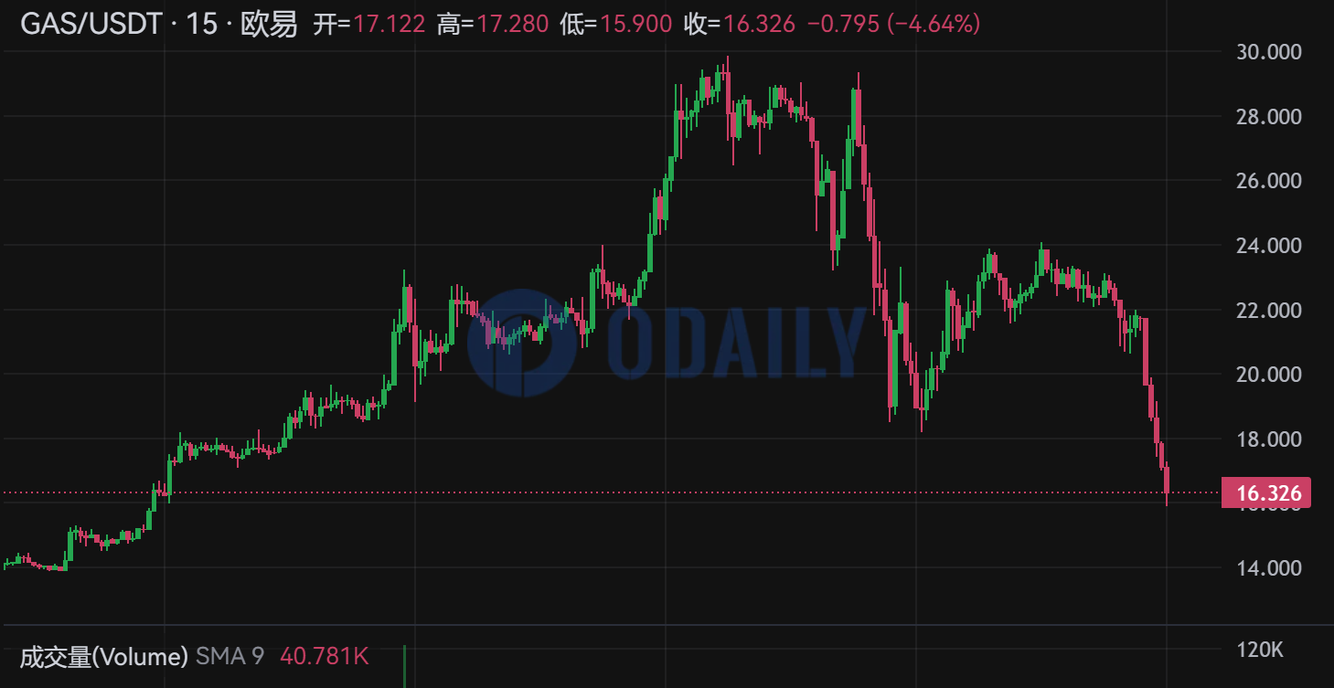 GAS 는 24 시간 동안 거의 15.15% 하락했으며 일시적으로 16.3 USDT 에 거래되었습니다. - Odaily