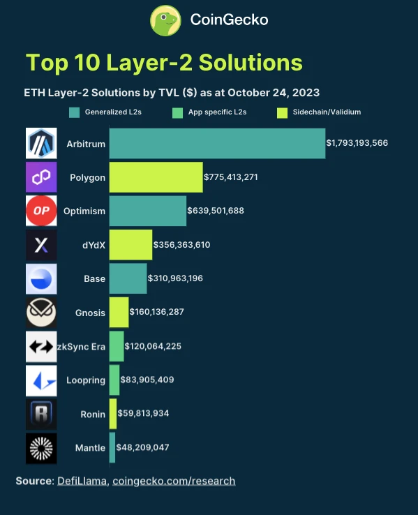 A look at the top ten L2s: Arbitrum ranks first, and upstart Base breaks into the top five