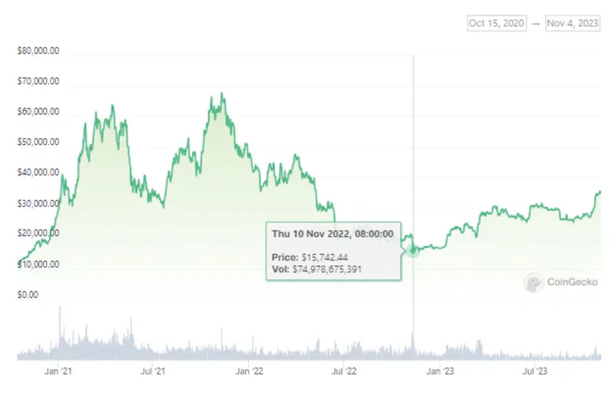 比特幣現貨ETF通過就會迎來幣圈盛世？比特幣近期狀況簡單複盤