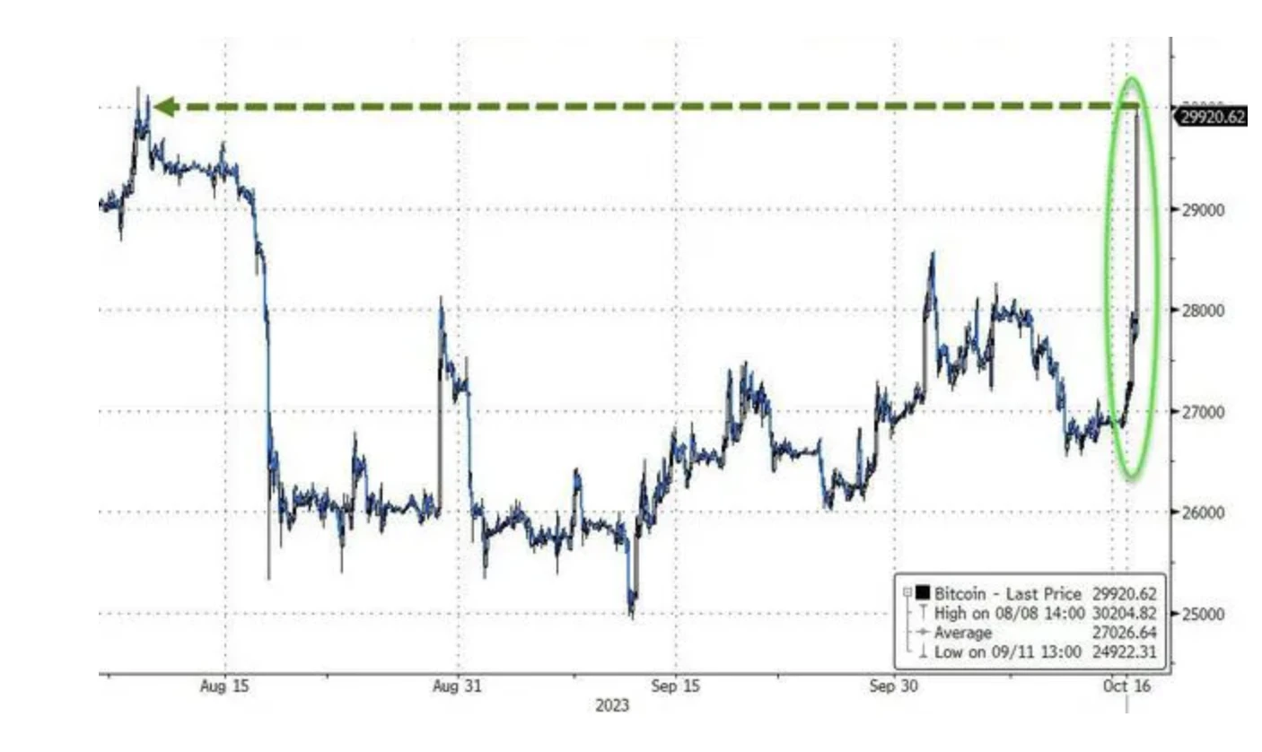 ビットコインスポットETFの採用は仮想通貨業界に繁栄の時代をもたらすのでしょうか？ビットコインの最近の状況の簡単なレビュー