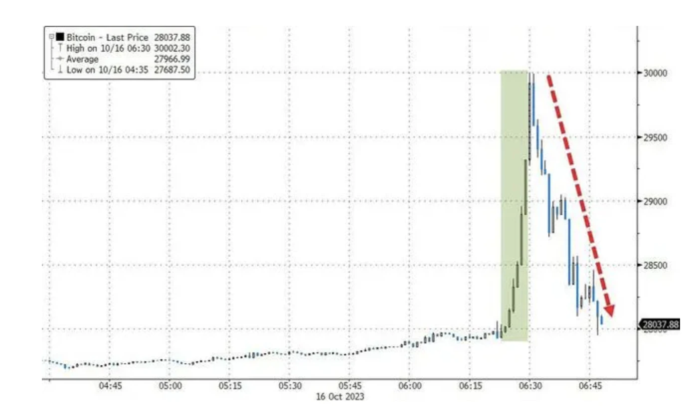 比特幣現貨ETF通過就會迎來幣圈盛世？比特幣近期狀況簡單複盤