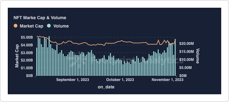 M6 Labs: BTC and ETH surged, market risk appetite increased