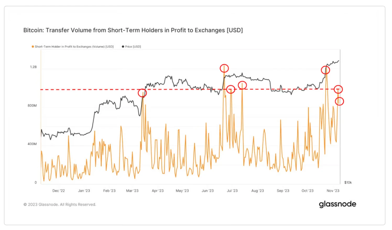 M6 Labs: BTC and ETH surged, market risk appetite increased