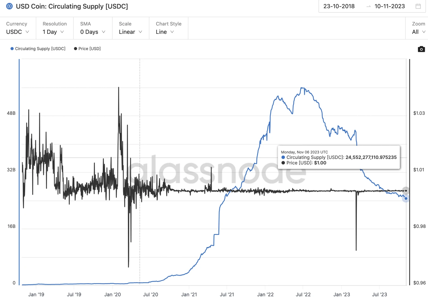 LD Capital：探析Coinbase投资逻辑与增长潜力(23Q3 Update)