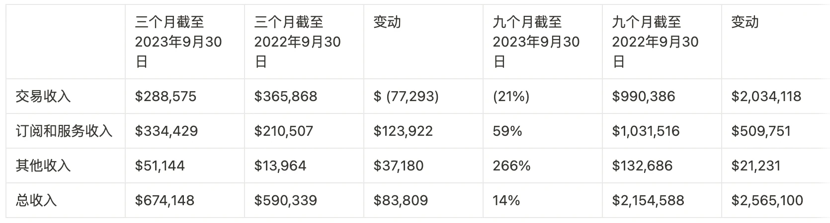 LD Capital：探析Coinbase投资逻辑与增长潜力(23Q3 Update)