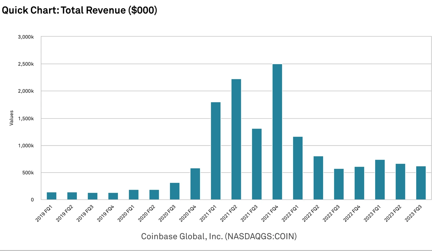 LD Capital：探析Coinbase投资逻辑与增长潜力(23Q3 Update)