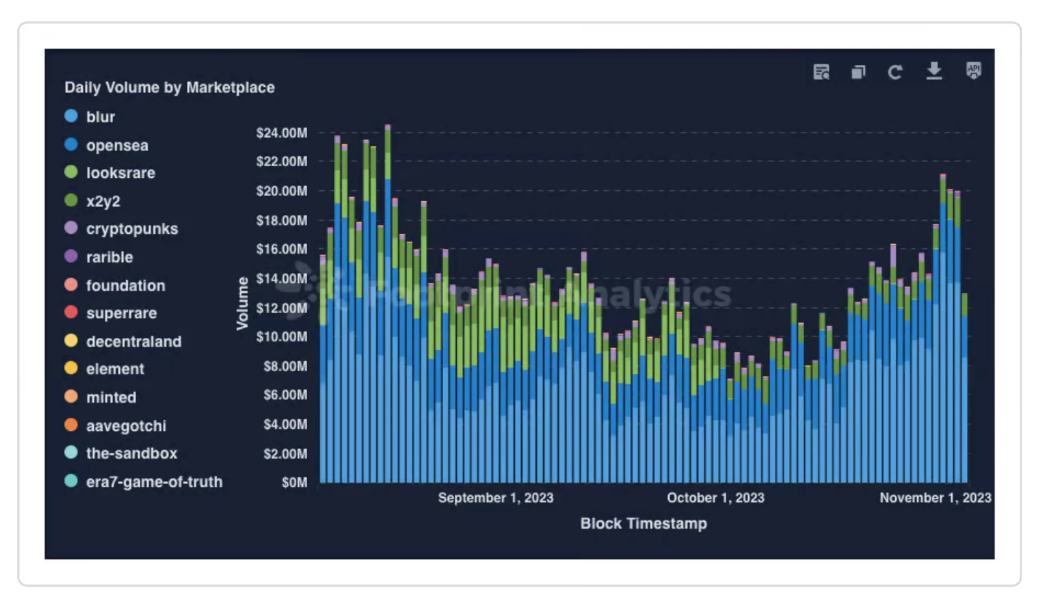 M6 Labs: BTC and ETH surged, market risk appetite increased