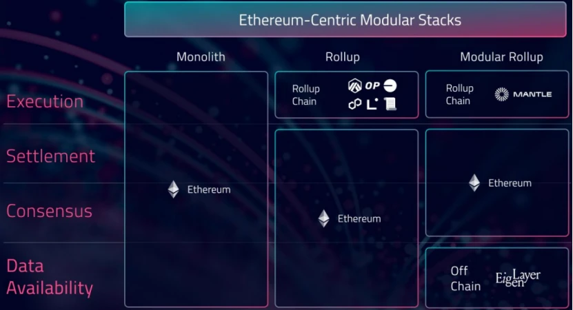 イーサリアム ブロックチェーンはモジュール化に向けて進化しています