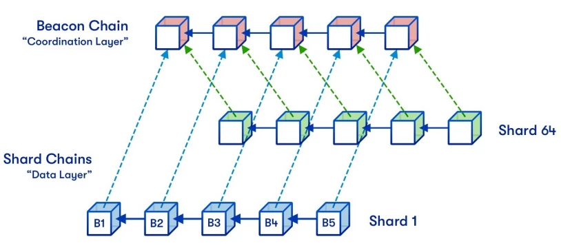 イーサリアム ブロックチェーンはモジュール化に向けて進化しています