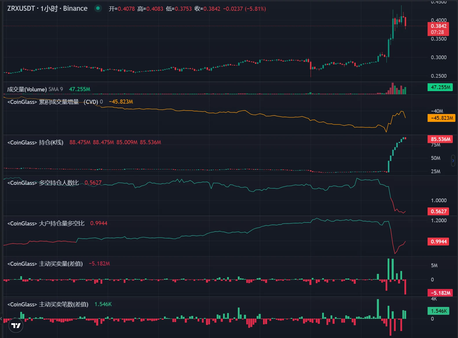 LD Capital: 0x Protocol短期资金面分析