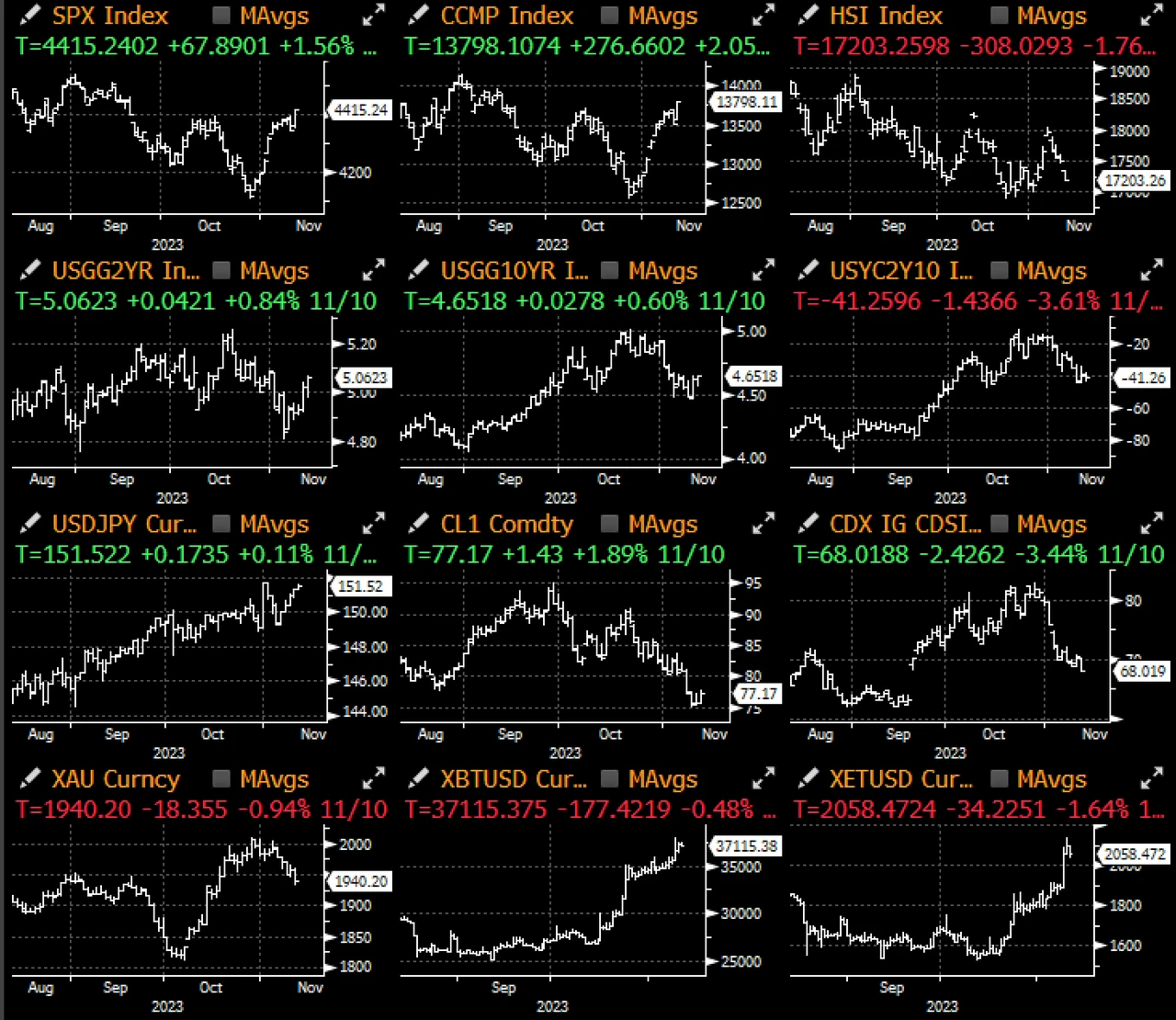 SignalPlus Macro Research Report (20231113): Bulls continue to rebound