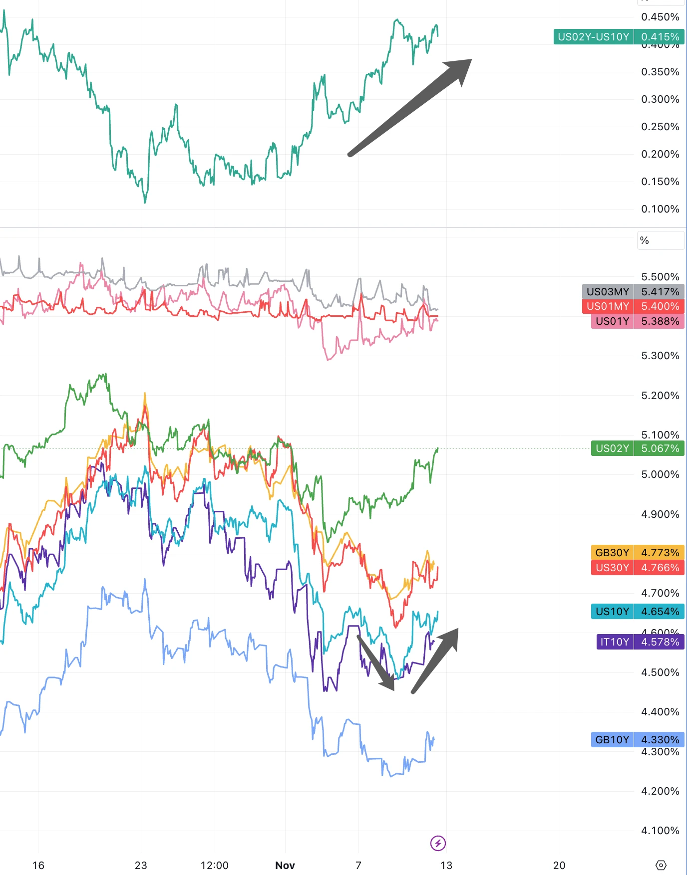 LD Capital Macro Weekly Report (11.13): Is the beginning of the bull or the tail of the fish? U.S. bonds fall again, small-cap stocks return to weakness