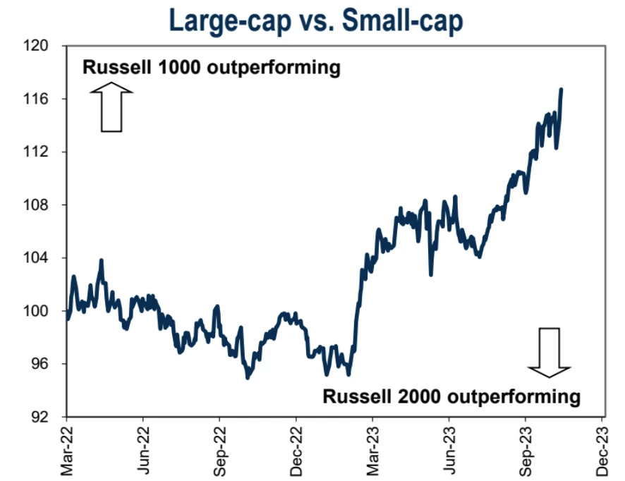 LD Capital Macro Weekly Report (11.13): Is the beginning of the bull or the tail of the fish? U.S. bonds fall again, small-cap stocks return to weakness