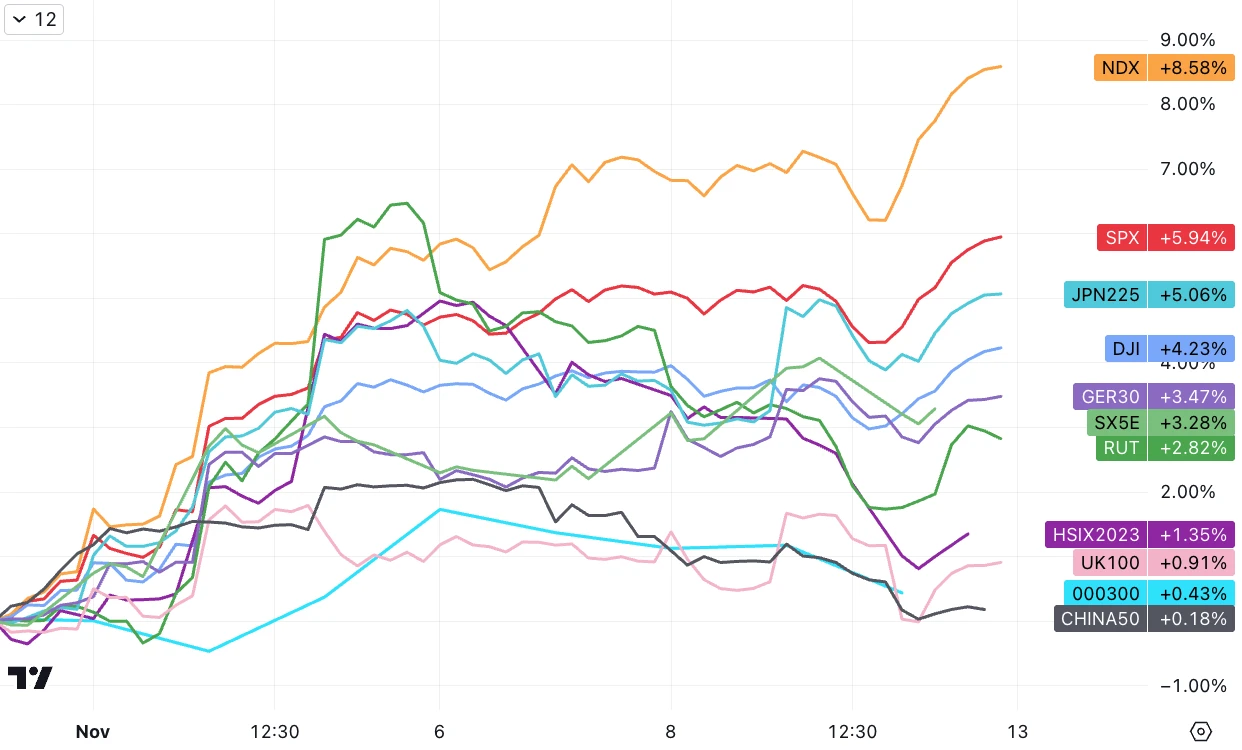 LD Capital Macro Weekly Report (11.13): Is the beginning of the bull or the tail of the fish? U.S. bonds fall again, small-cap stocks return to weakness