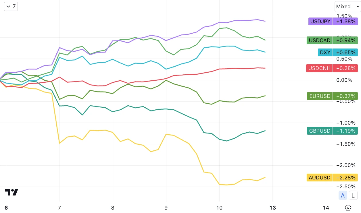 LD Capital Macro Weekly Report (11.13): Is the beginning of the bull or the tail of the fish? U.S. bonds fall again, small-cap stocks return to weakness