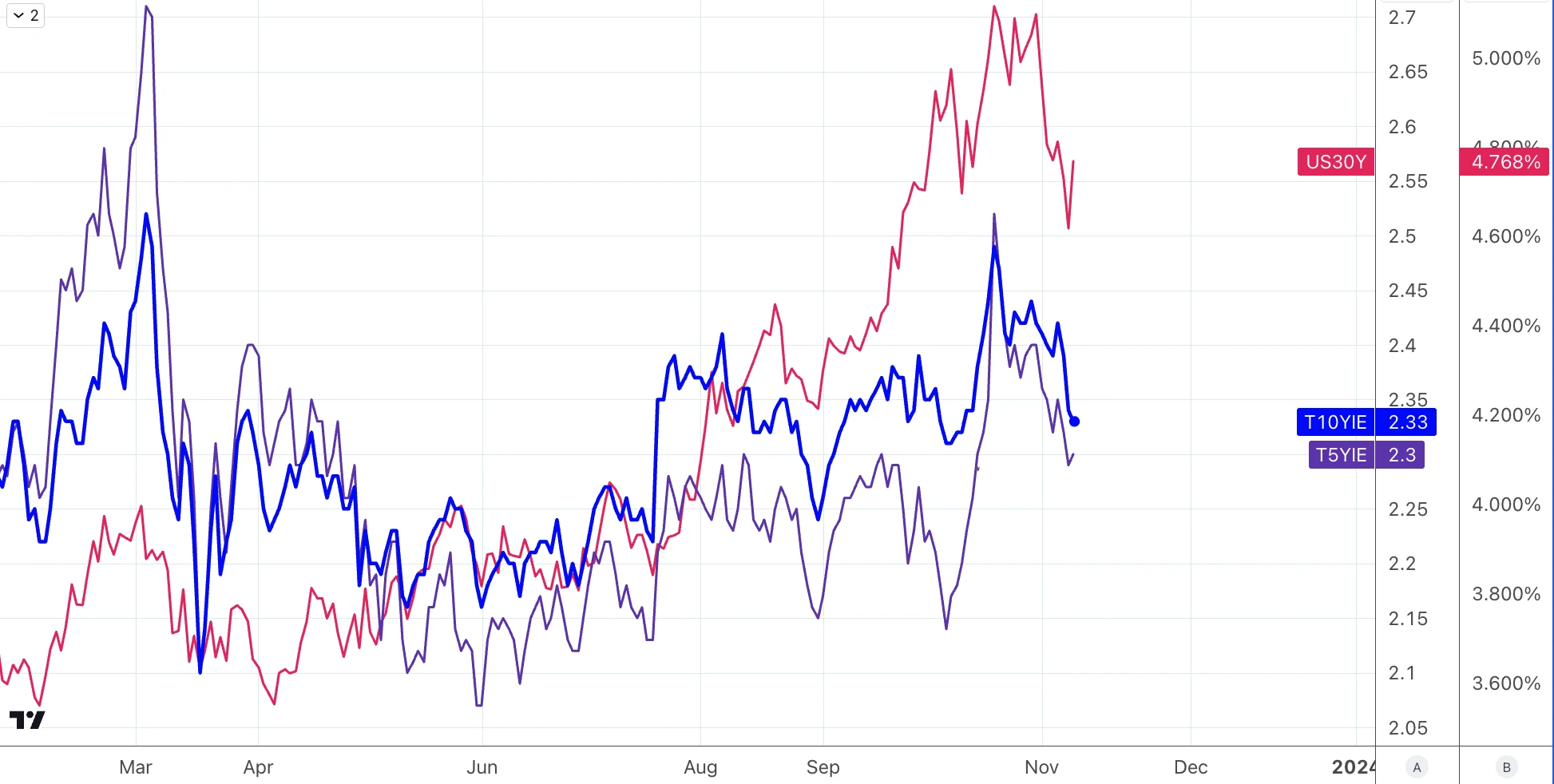 LD Capital Macro Weekly Report (11.13): Is the beginning of the bull or the tail of the fish? U.S. bonds fall again, small-cap stocks return to weakness