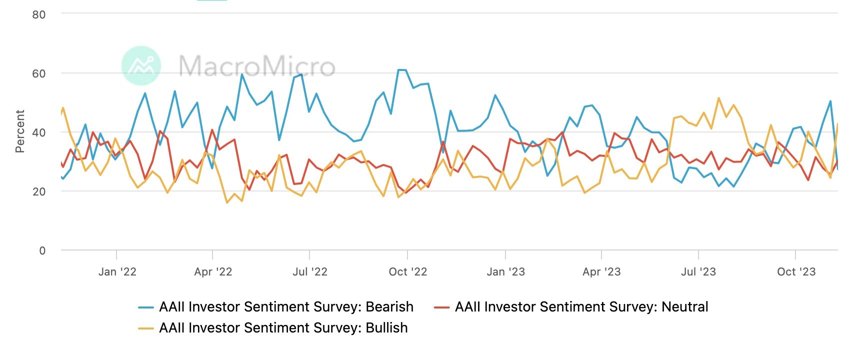 LD Capital Macro Weekly Report (11.13): Is the beginning of the bull or the tail of the fish? U.S. bonds fall again, small-cap stocks return to weakness