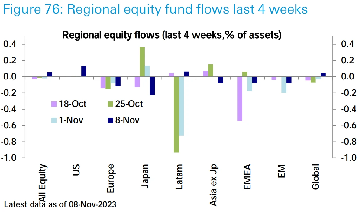 LD Capital Macro Weekly Report (11.13): Is the beginning of the bull or the tail of the fish? U.S. bonds fall again, small-cap stocks return to weakness