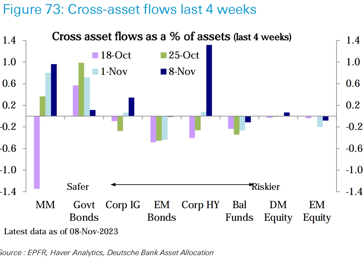 LD Capital Macro Weekly Report (11.13): Is the beginning of the bull or the tail of the fish? U.S. bonds fall again, small-cap stocks return to weakness