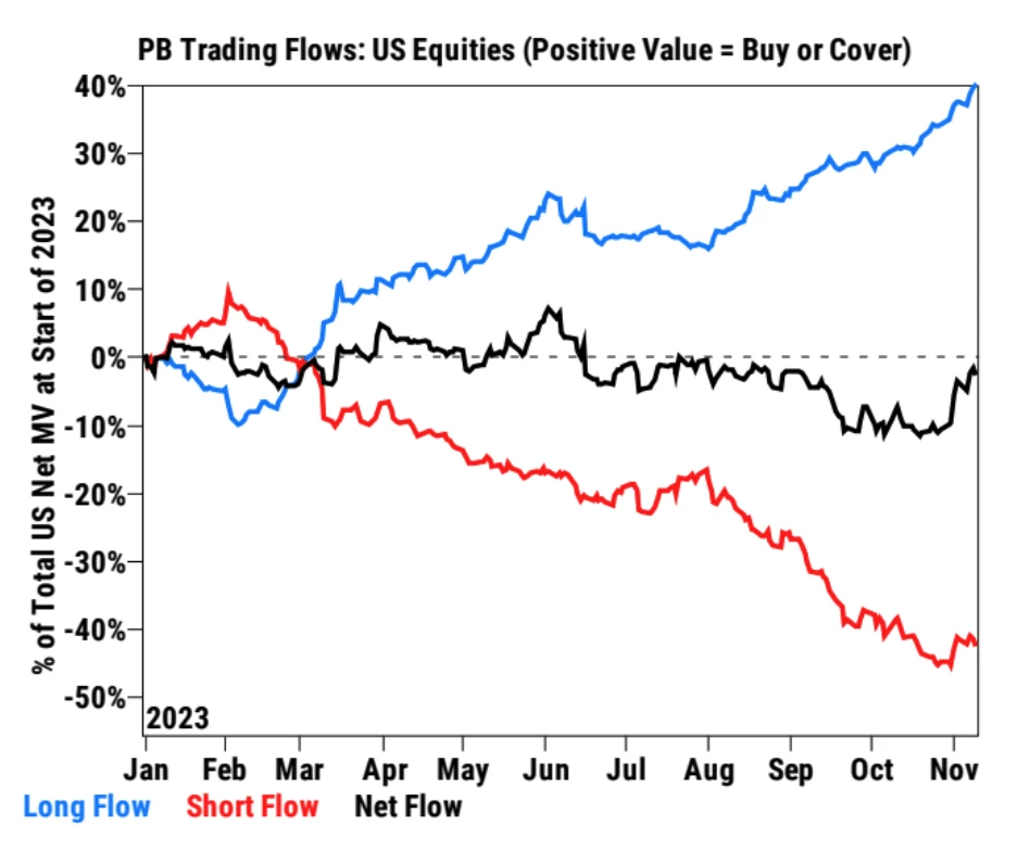 LD Capital Macro Weekly Report (11.13): Is the beginning of the bull or the tail of the fish? U.S. bonds fall again, small-cap stocks return to weakness