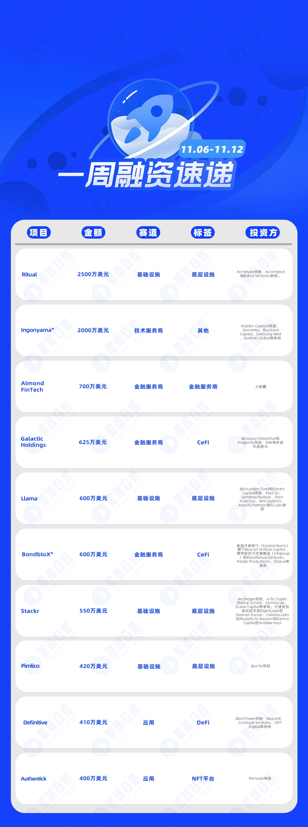 Weekly Financing Express - 18 projects received investment, with a total disclosed financing of approximately US0 million (11.6-11.12)