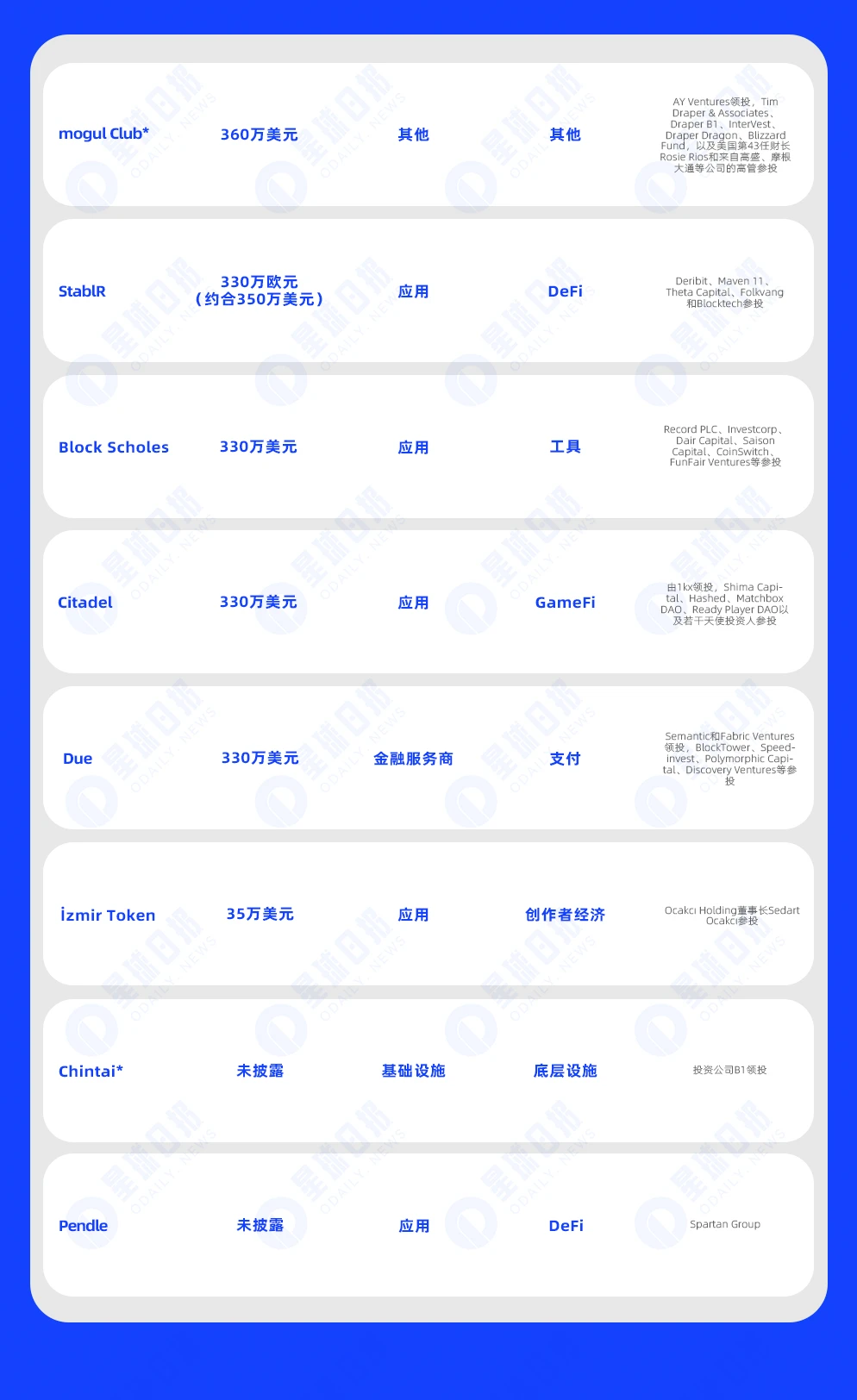 Weekly Financing Express - 18 projects received investment, with a total disclosed financing of approximately US0 million (11.6-11.12)