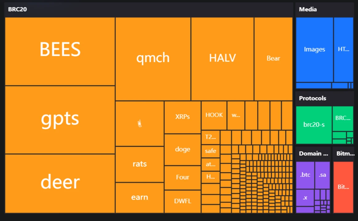 veDAO Research Institute: The surge in Ordinals transactions has clogged the BTC network. What is the prospect compared with NFT?