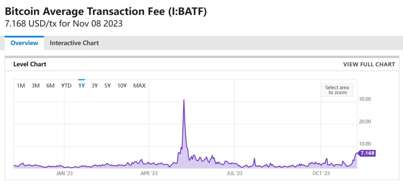 veDAO研究所：Ordinalsトランザクションの急増によりBTCネットワークが詰まりましたが、NFTと比較して見通しはどうですか？