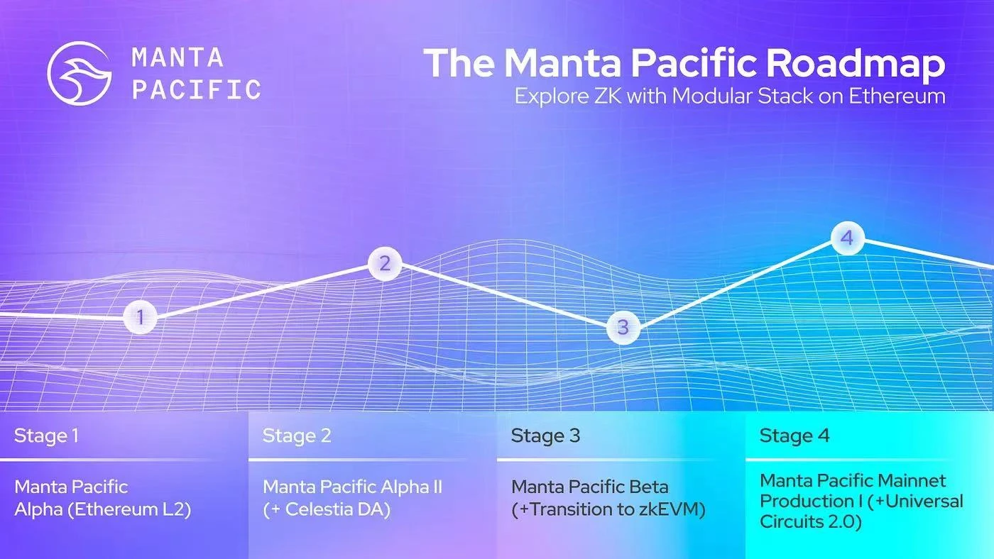 Manta Pacific releases its modular zkEVM roadmap