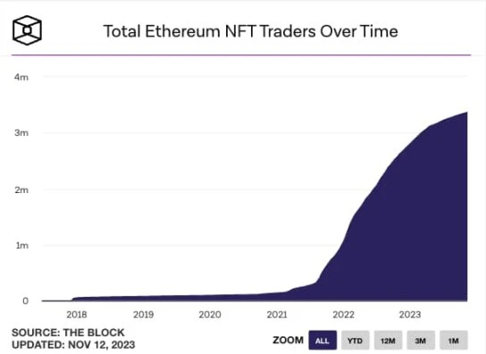 NFT赛道复苏？八组数据解读NFT市场近况