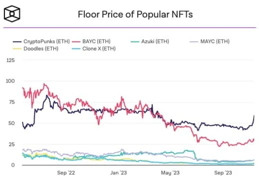 NFT赛道复苏？八组数据解读NFT市场近况