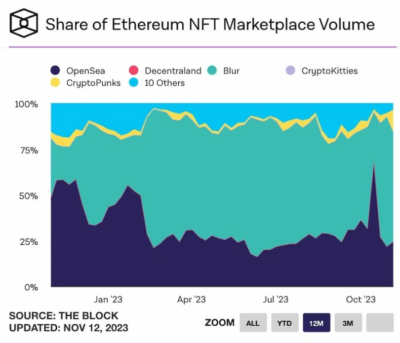 NFT赛道复苏？八组数据解读NFT市场近况