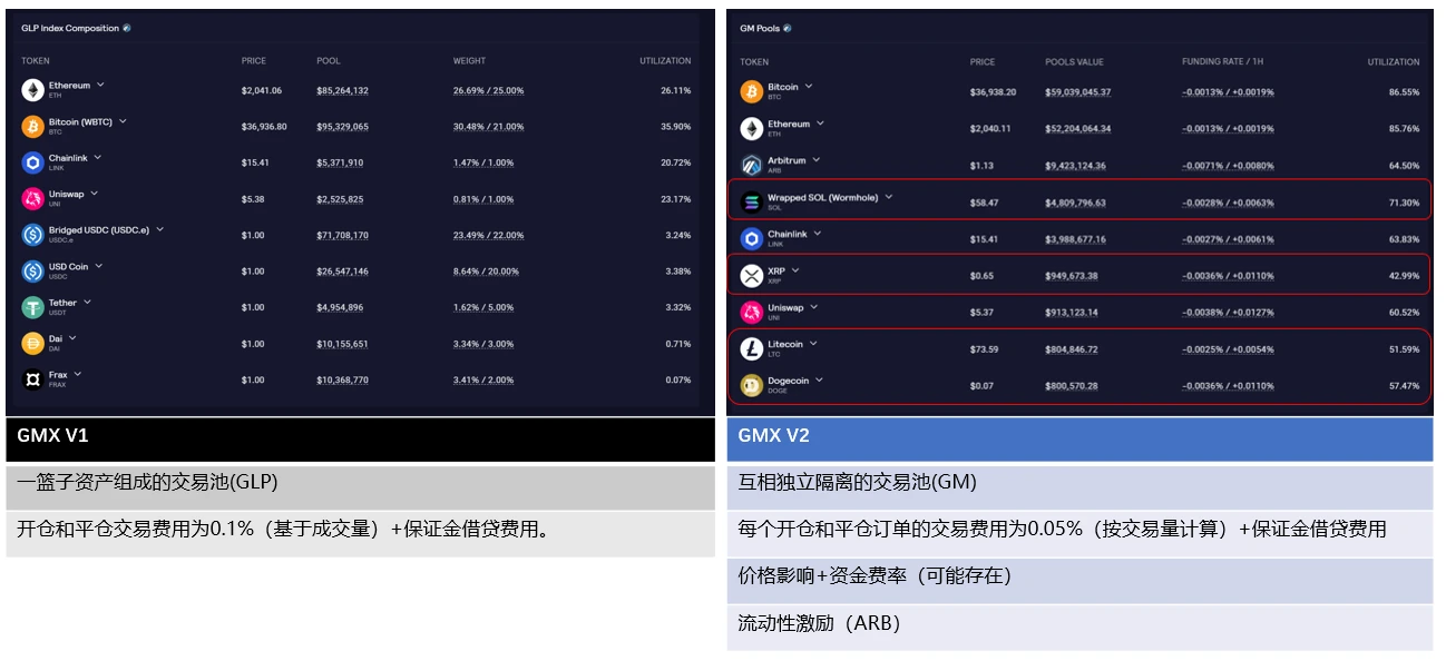 Detailed explanation of GMX_V2’s strategy to become a casino owner