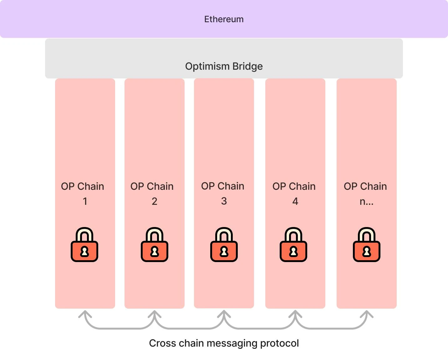 Footprint Analytics: Is Layer 2 really scaling for Ethereum?