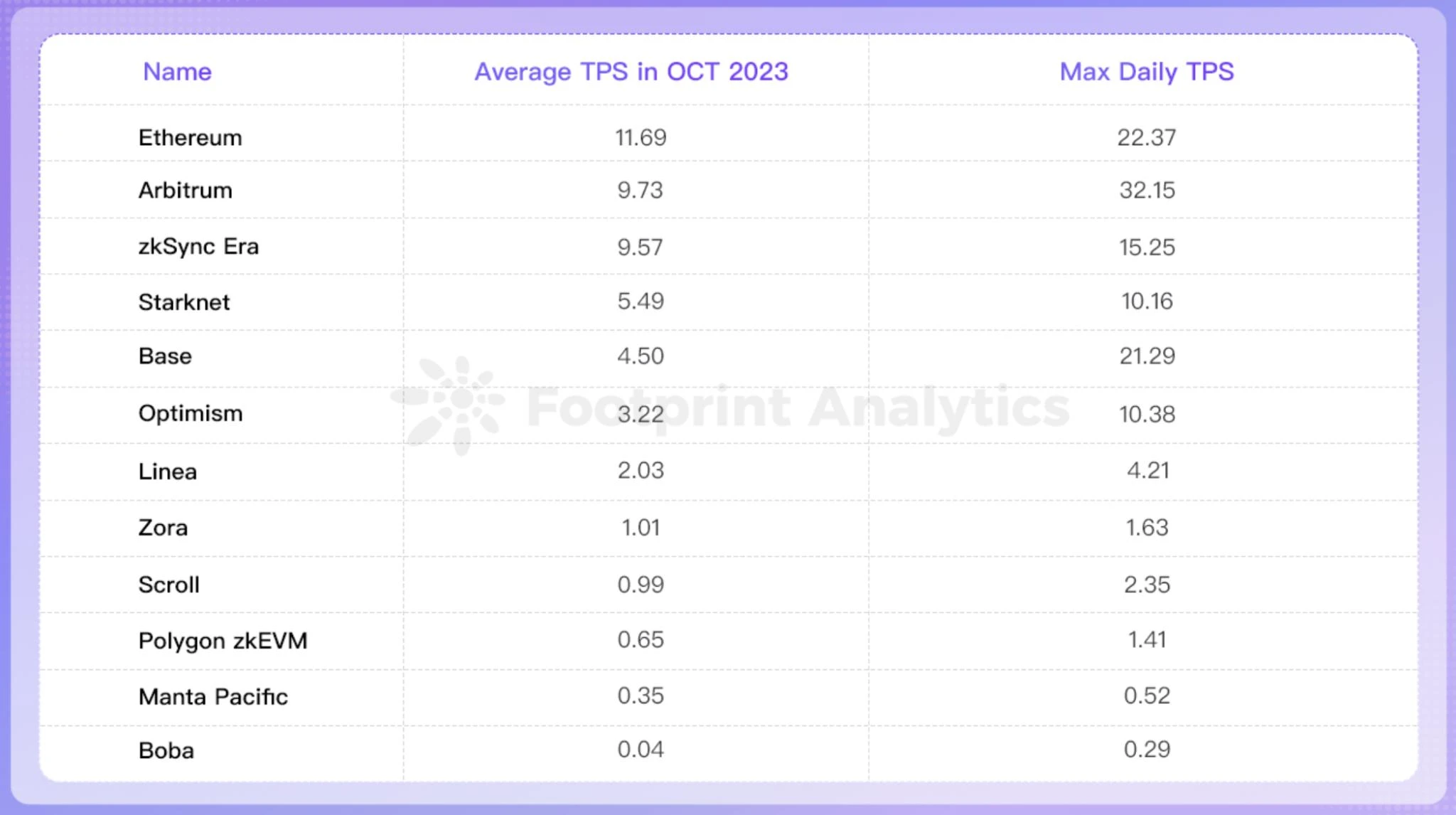 Footprint Analytics: Is Layer 2 really scaling for Ethereum?