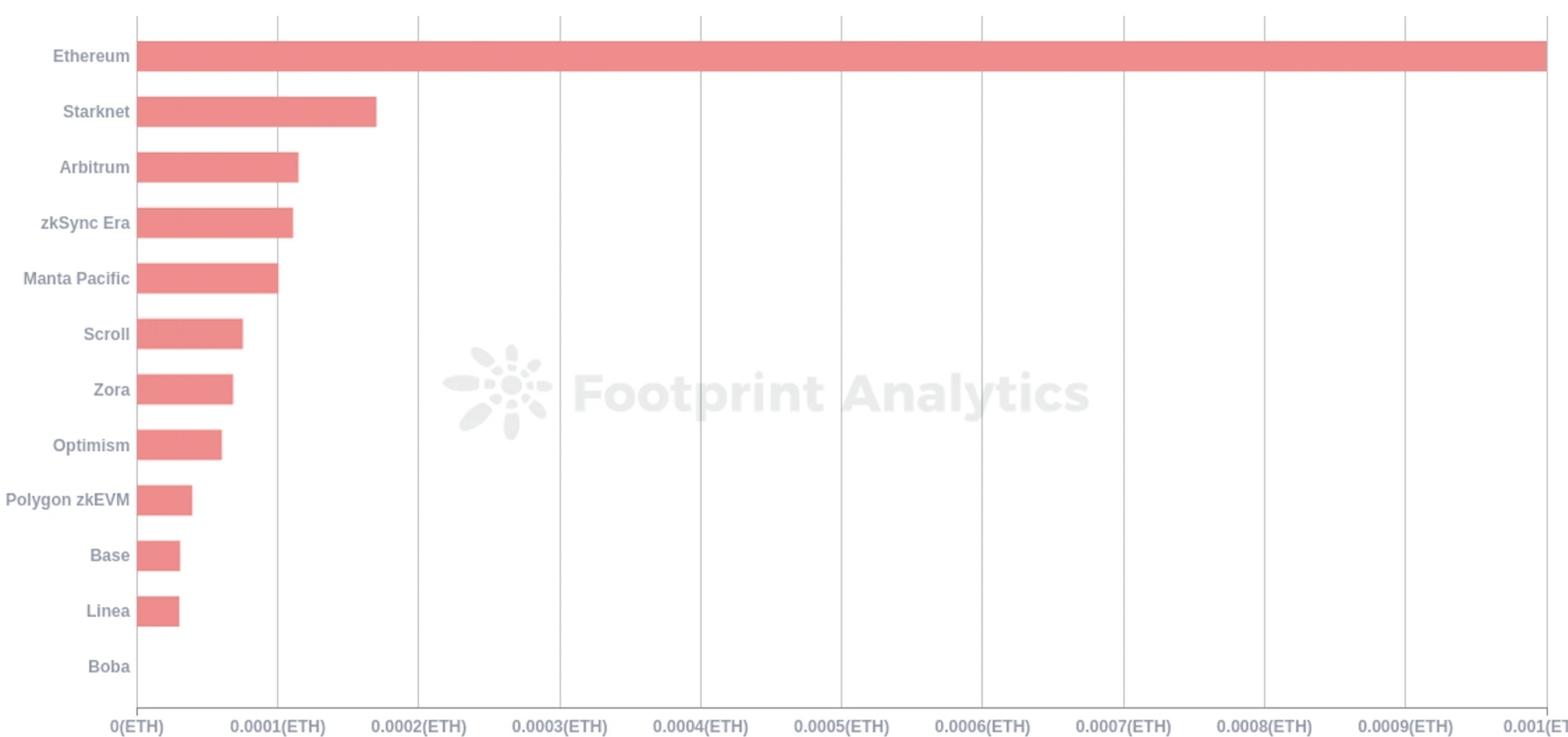 Footprint Analytics: Is Layer 2 really scaling for Ethereum?