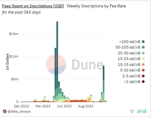 BTC Weekly Report - BRC-20 is about to update a new version; the currency price rises to a high of 37,000 (11.6-11.12)