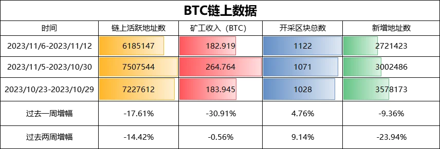 BTC Weekly Report - BRC-20 is about to update a new version; the currency price rises to a high of 37,000 (11.6-11.12)