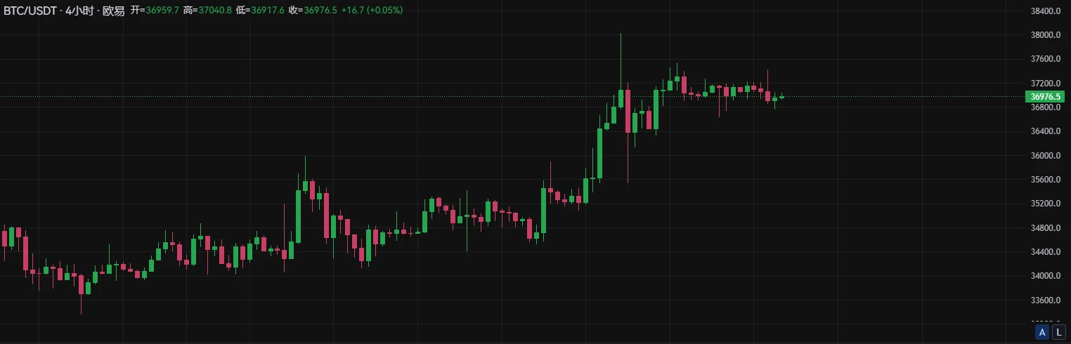 BTC Weekly Report - BRC-20 is about to update a new version; the currency price rises to a high of 37,000 (11.6-11.12)