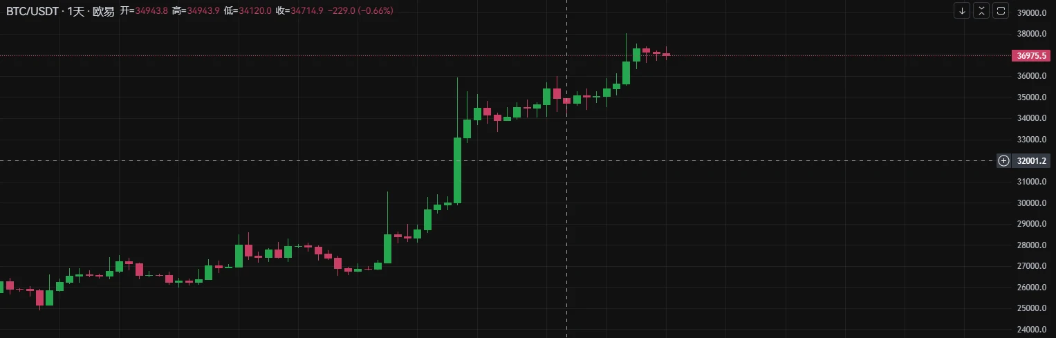 BTC Weekly Report - BRC-20 is about to update a new version; the currency price rises to a high of 37,000 (11.6-11.12)