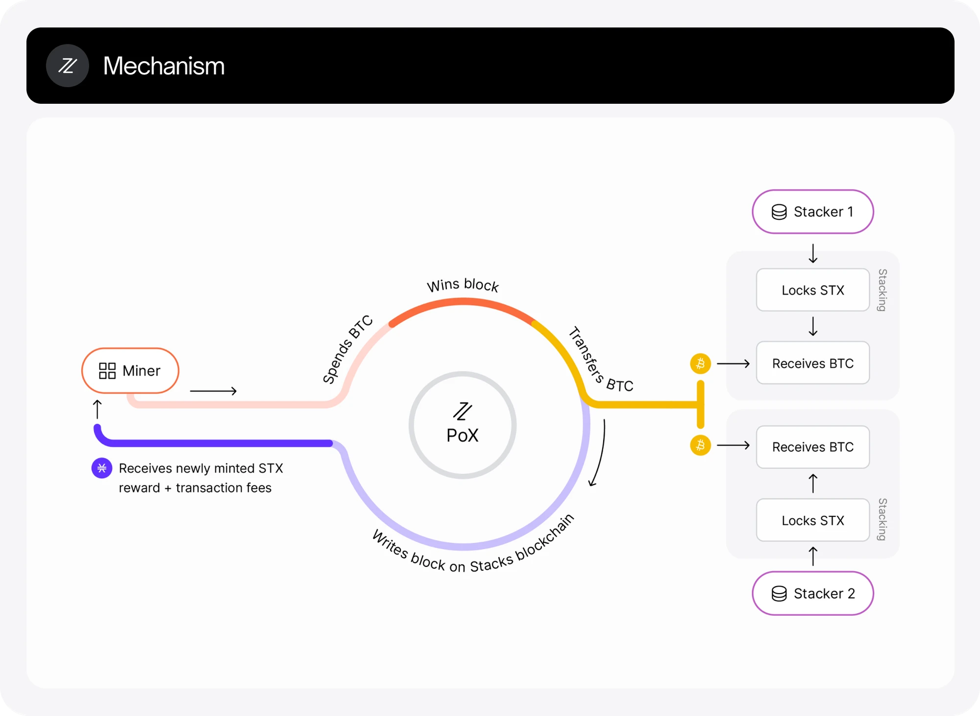 MTキャピタル調査レポート：スタックス・ナカモトがアップグレードされ、BTCエコシステムに新たな推進力を注入しようとしている