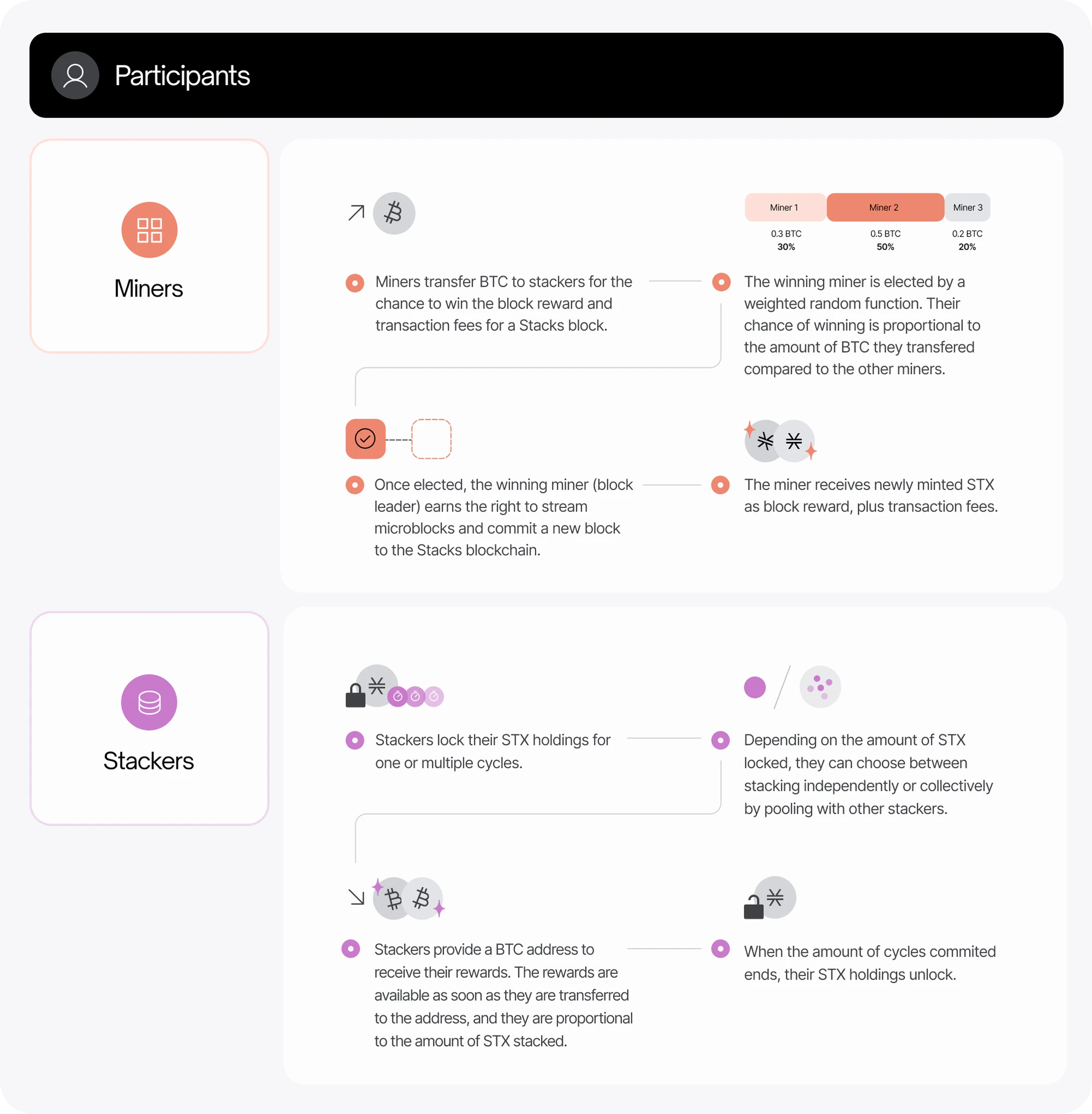 MT Capital Research Report: Stacks Nakamoto is about to be upgraded, injecting new impetus into the BTC ecosystem